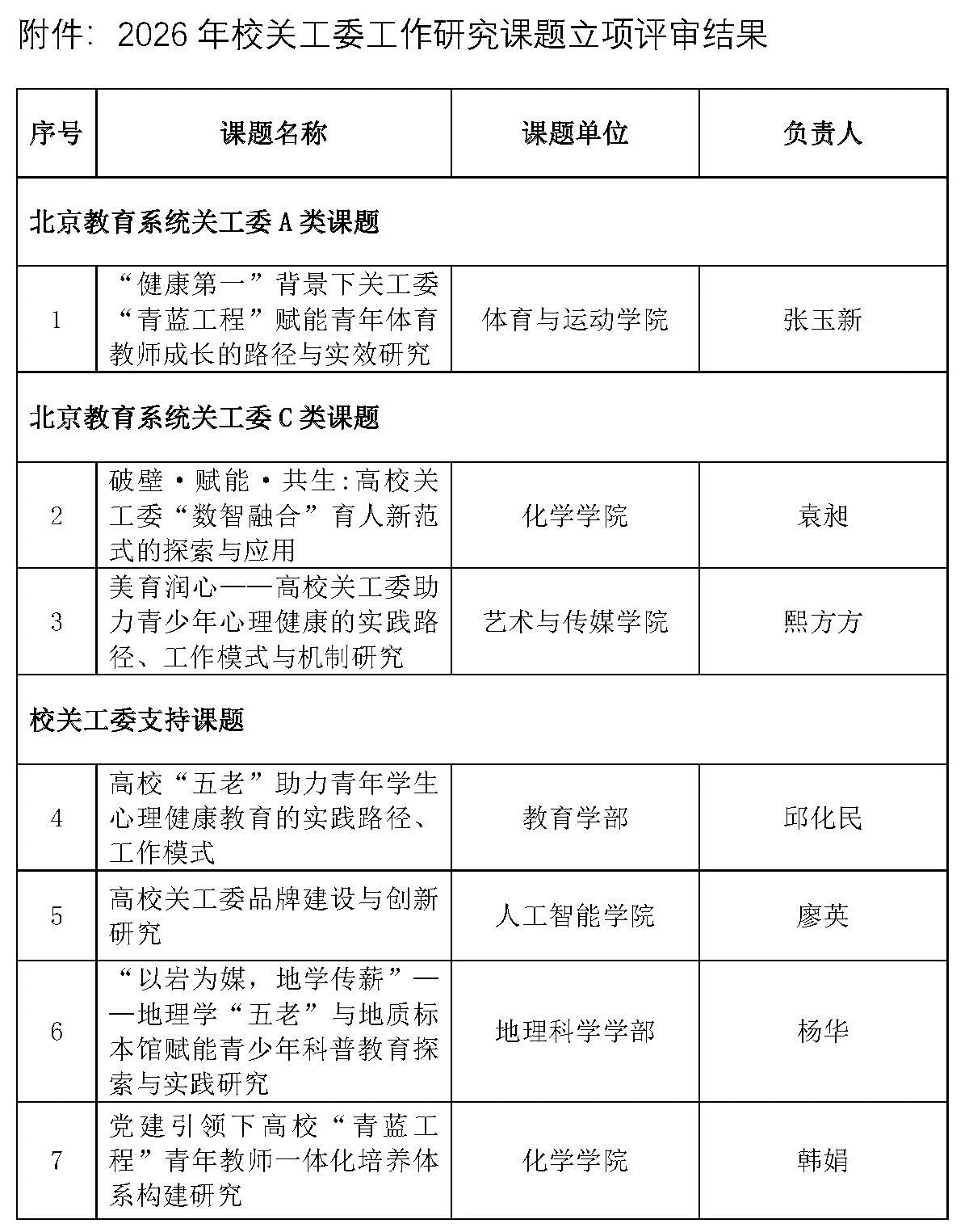 关于2026年校关工委工作研究课题立项评审结果的通知_页面_2.jpg